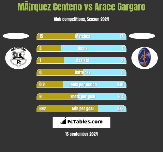 MÃ¡rquez Centeno vs Arace Gargaro h2h player stats