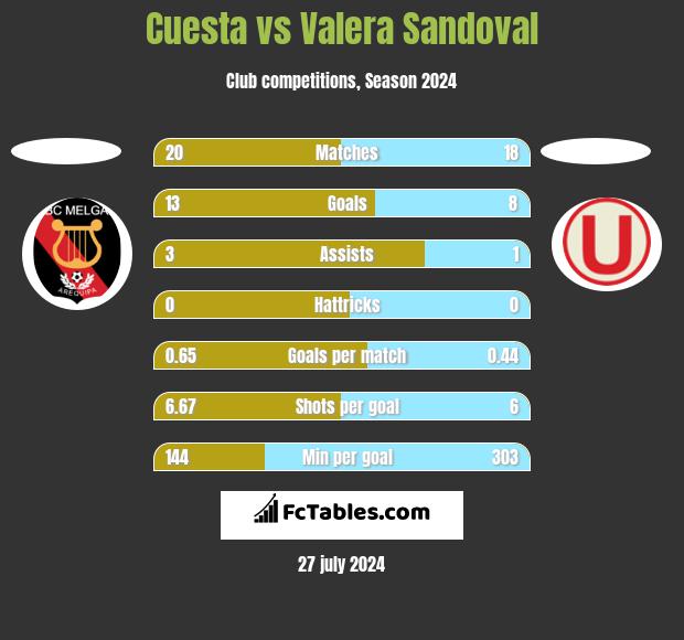 Cuesta vs Valera Sandoval h2h player stats