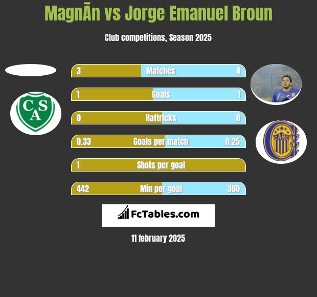 MagnÃ­n vs Jorge Emanuel Broun h2h player stats