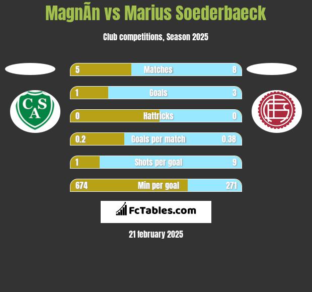 MagnÃ­n vs Marius Soederbaeck h2h player stats