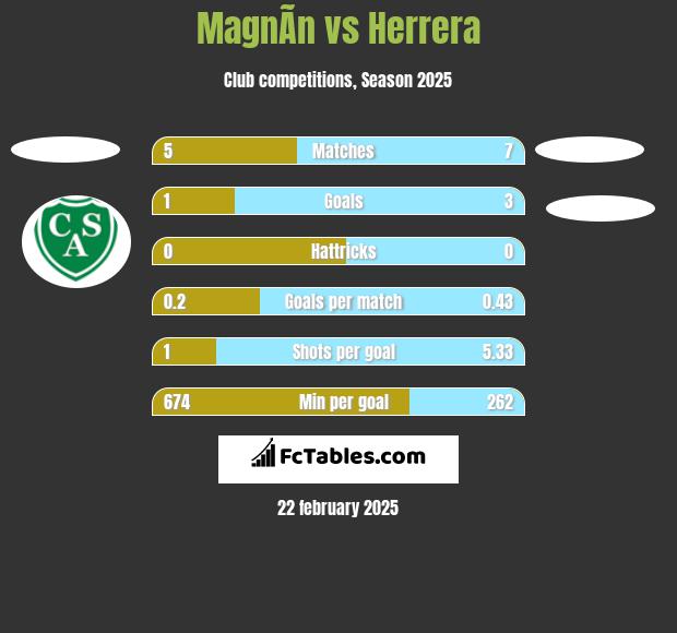 MagnÃ­n vs Herrera h2h player stats