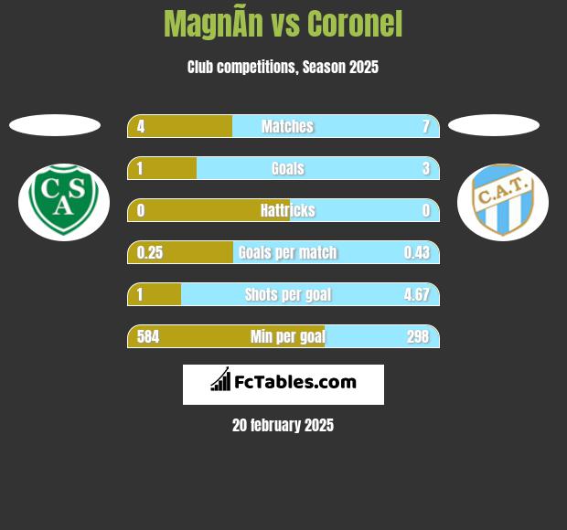 MagnÃ­n vs Coronel h2h player stats