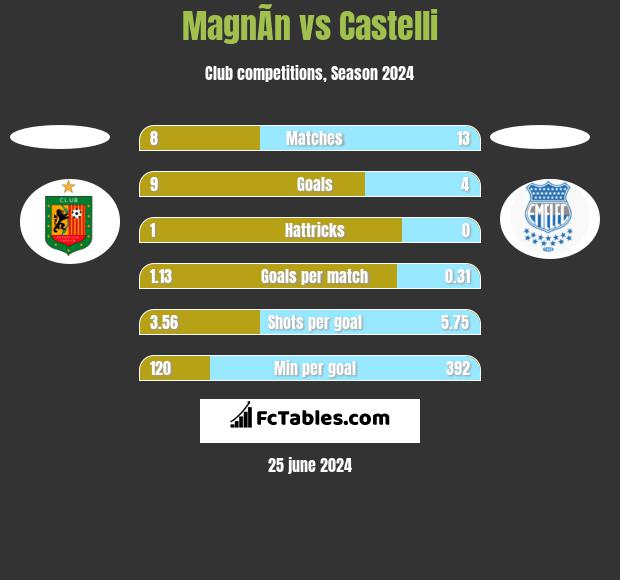 MagnÃ­n vs Castelli h2h player stats