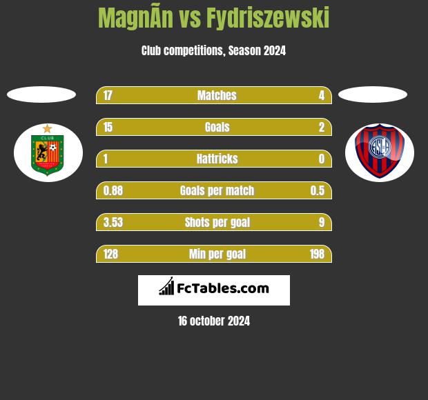 MagnÃ­n vs Fydriszewski h2h player stats