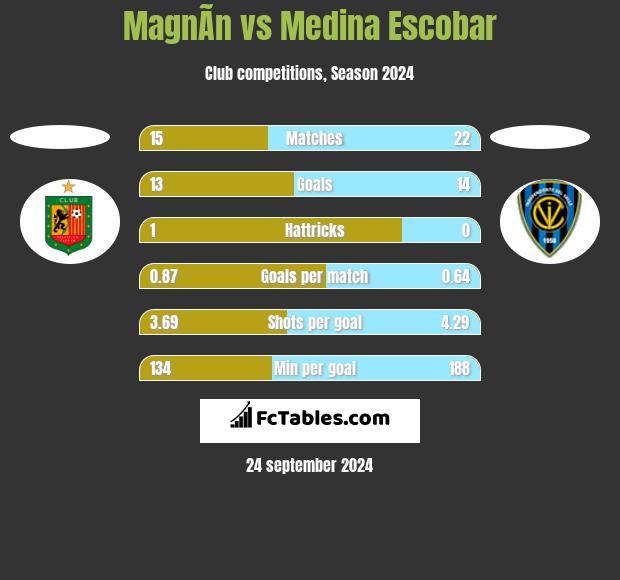 MagnÃ­n vs Medina Escobar h2h player stats