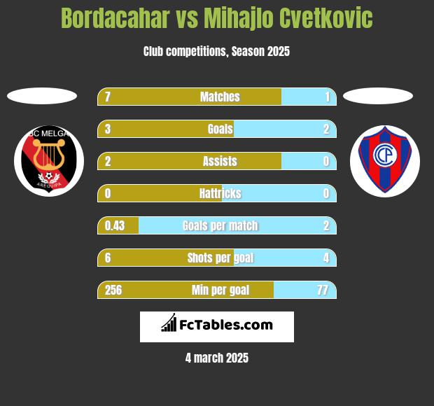 Bordacahar vs Mihajlo Cvetkovic h2h player stats