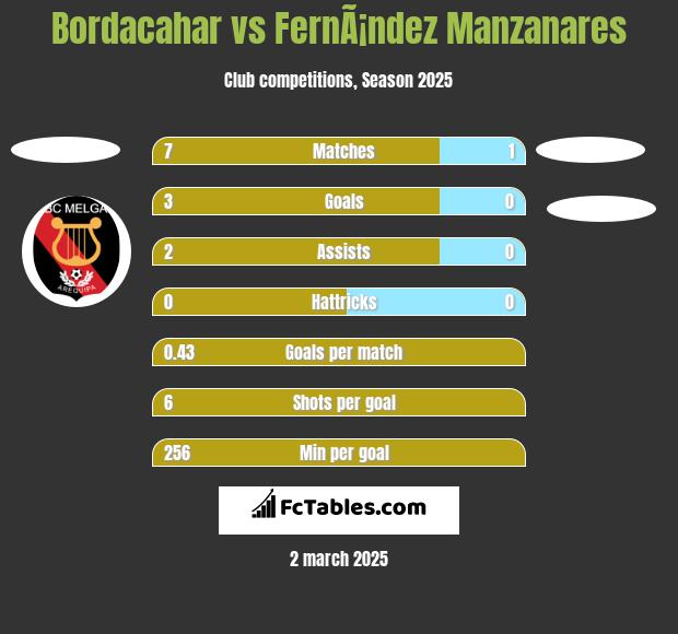 Bordacahar vs FernÃ¡ndez Manzanares h2h player stats