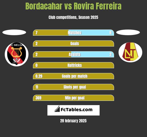 Bordacahar vs Rovira Ferreira h2h player stats