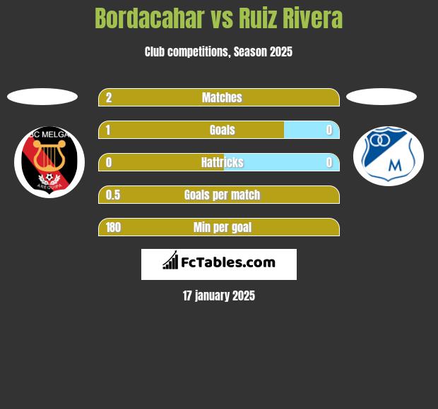 Bordacahar vs Ruiz Rivera h2h player stats