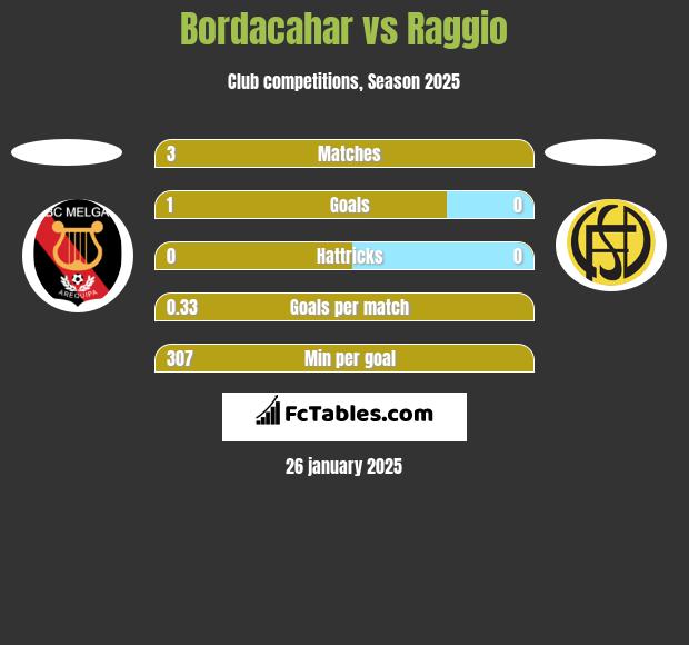 Bordacahar vs Raggio h2h player stats