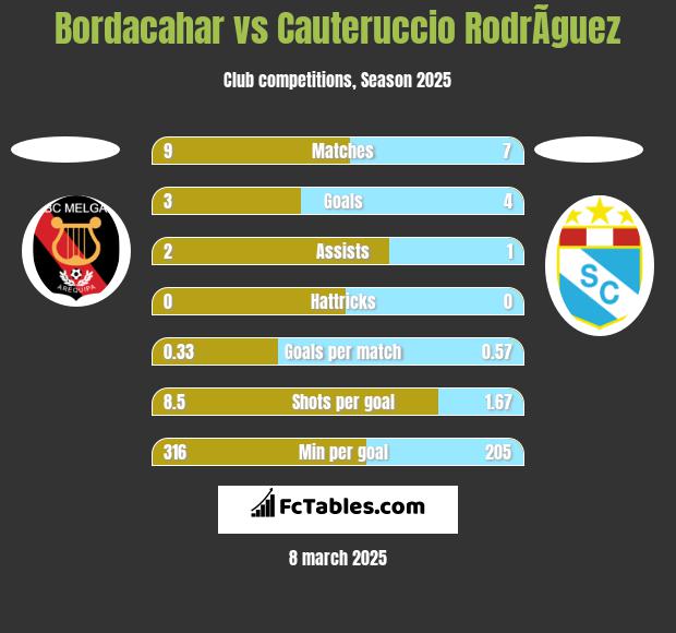 Bordacahar vs Cauteruccio RodrÃ­guez h2h player stats