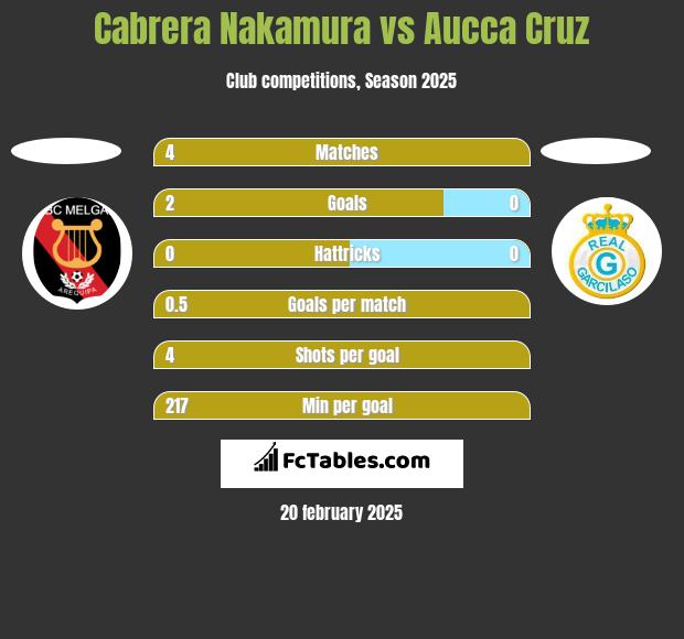 Cabrera Nakamura vs Aucca Cruz h2h player stats