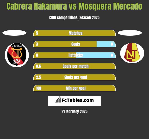 Cabrera Nakamura vs Mosquera Mercado h2h player stats