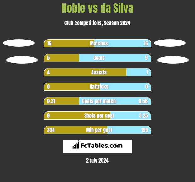 Noble vs da Silva h2h player stats