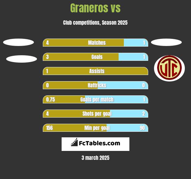 Graneros vs  h2h player stats