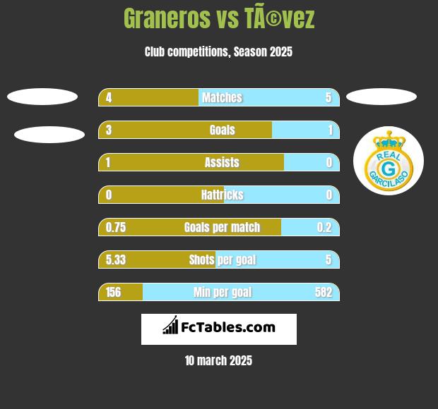 Graneros vs TÃ©vez h2h player stats