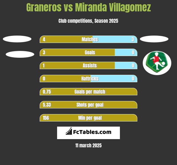 Graneros vs Miranda Villagomez h2h player stats