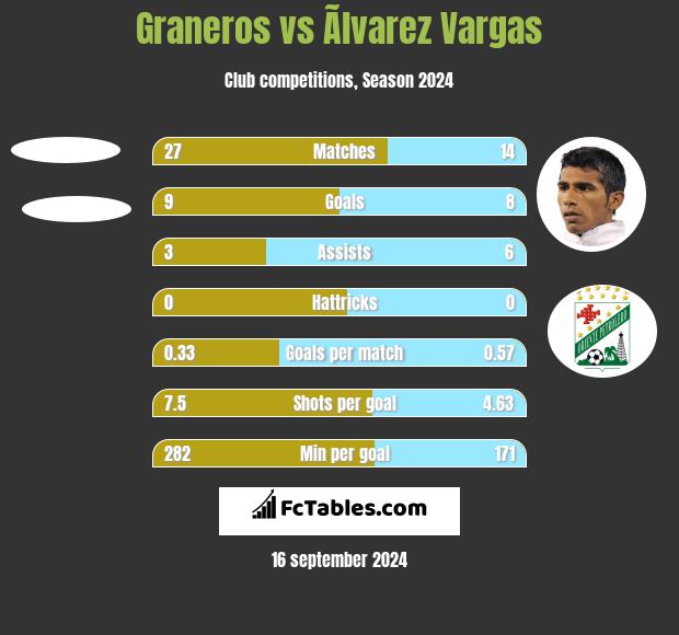 Graneros vs Ãlvarez Vargas h2h player stats