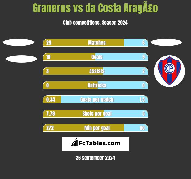 Graneros vs da Costa AragÃ£o h2h player stats