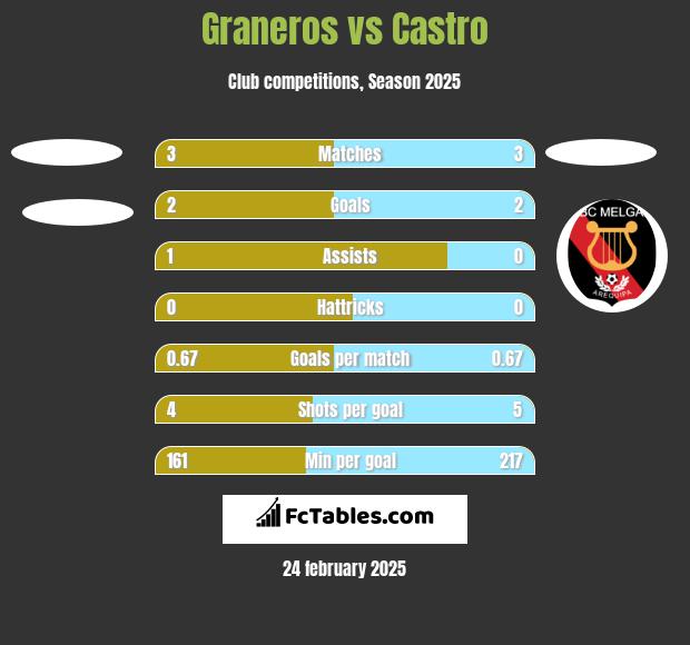 Graneros vs Castro h2h player stats