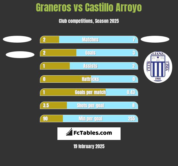 Graneros vs Castillo Arroyo h2h player stats