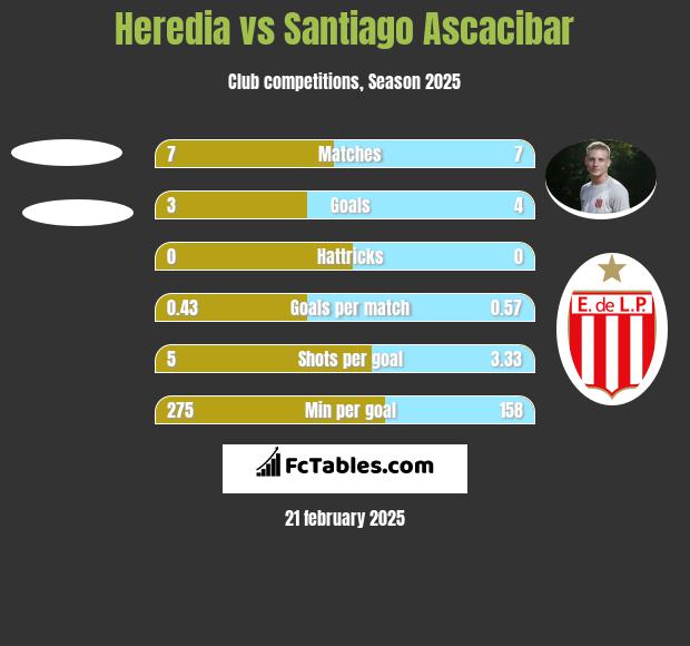 Heredia vs Santiago Ascacibar h2h player stats