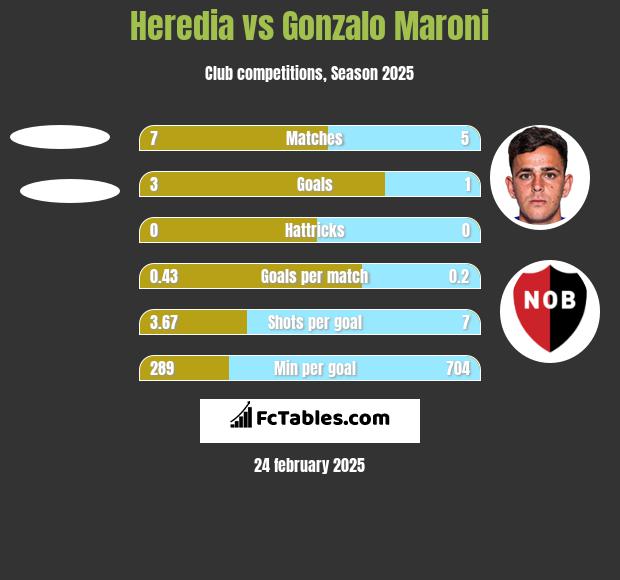 Heredia vs Gonzalo Maroni h2h player stats