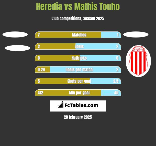 Heredia vs Mathis Touho h2h player stats