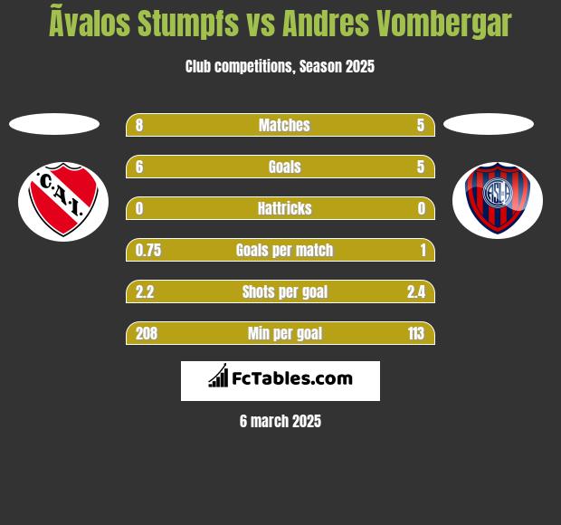 Ãvalos Stumpfs vs Andres Vombergar h2h player stats