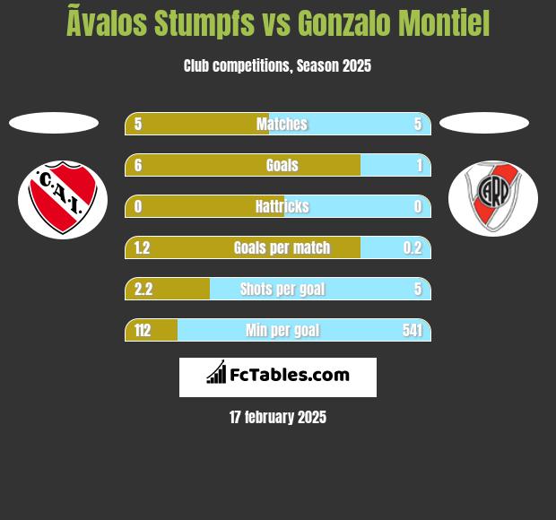 Ãvalos Stumpfs vs Gonzalo Montiel h2h player stats