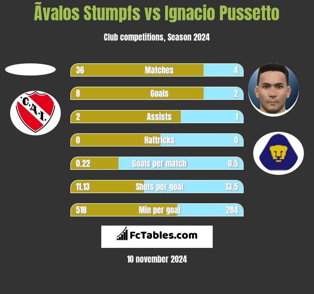 Ãvalos Stumpfs vs Ignacio Pussetto h2h player stats