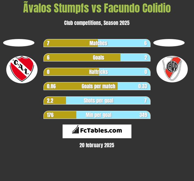 Ãvalos Stumpfs vs Facundo Colidio h2h player stats