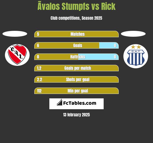 Ãvalos Stumpfs vs Rick h2h player stats