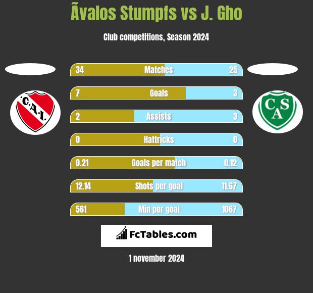 Ãvalos Stumpfs vs J. Gho h2h player stats