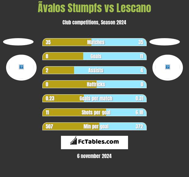 Ãvalos Stumpfs vs Lescano h2h player stats