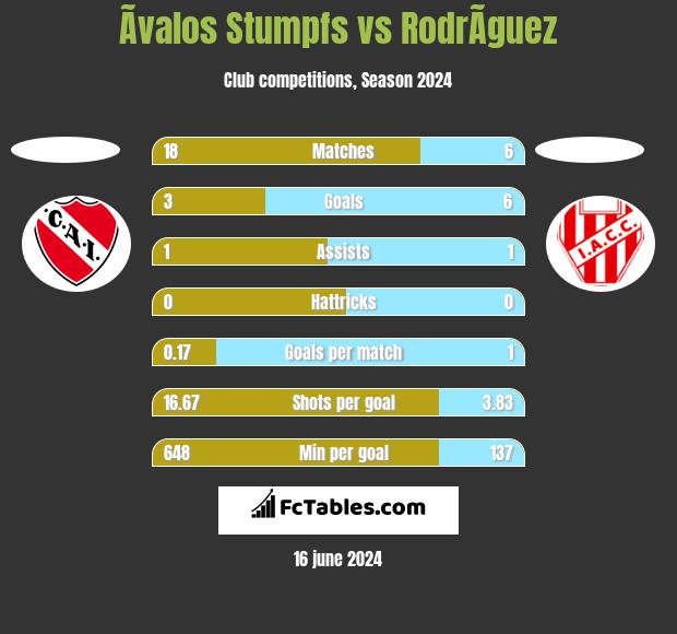 Ãvalos Stumpfs vs RodrÃ­guez h2h player stats