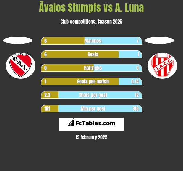 Ãvalos Stumpfs vs A. Luna h2h player stats