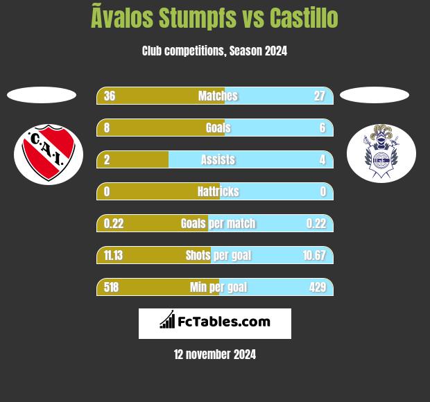 Ãvalos Stumpfs vs Castillo h2h player stats