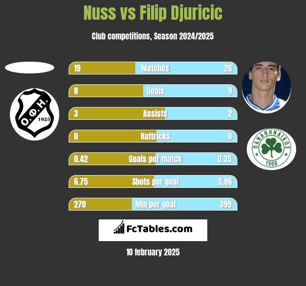 Nuss vs Filip Djuricic h2h player stats