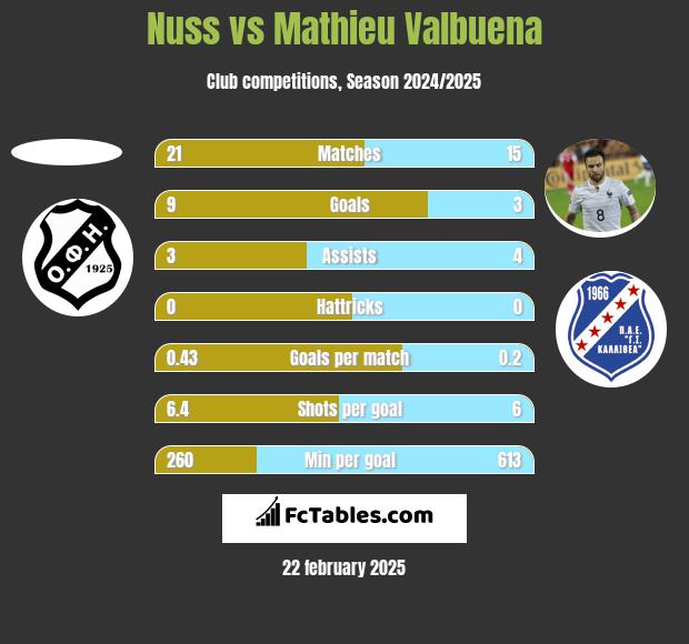 Nuss vs Mathieu Valbuena h2h player stats