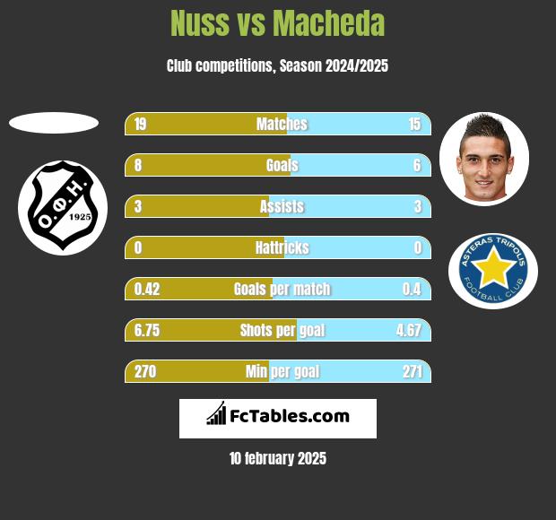 Nuss vs Macheda h2h player stats