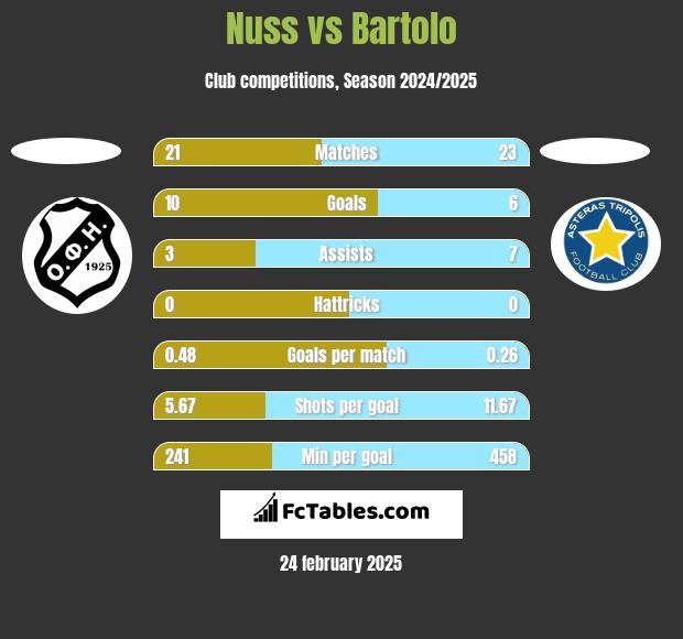 Nuss vs Bartolo h2h player stats