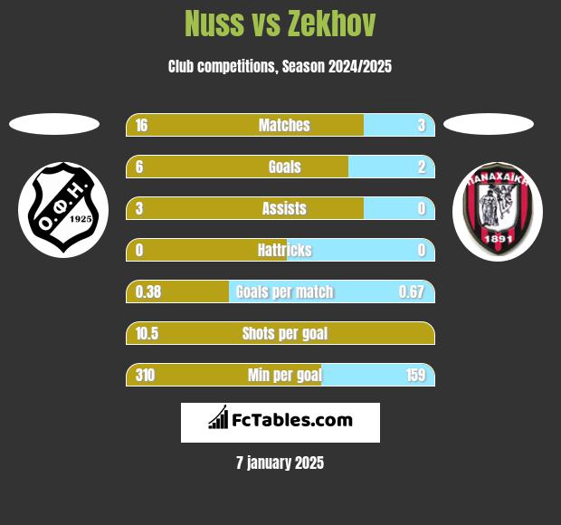 Nuss vs Zekhov h2h player stats