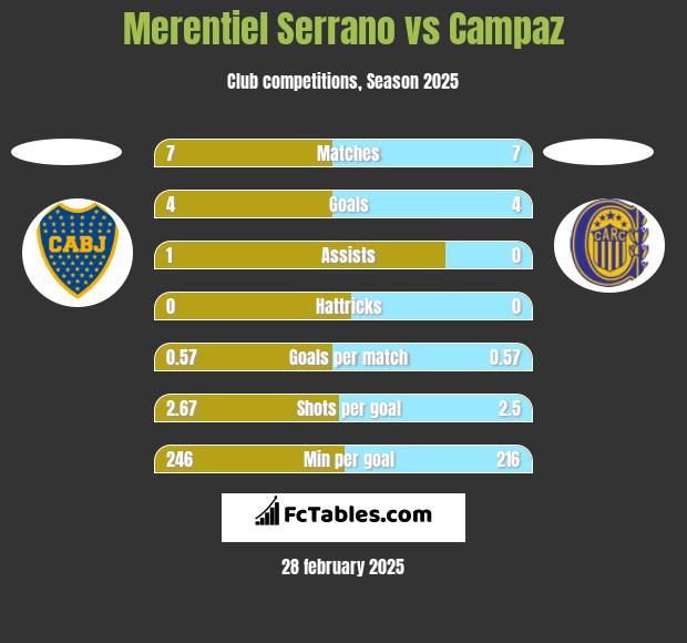 Merentiel Serrano vs Campaz h2h player stats