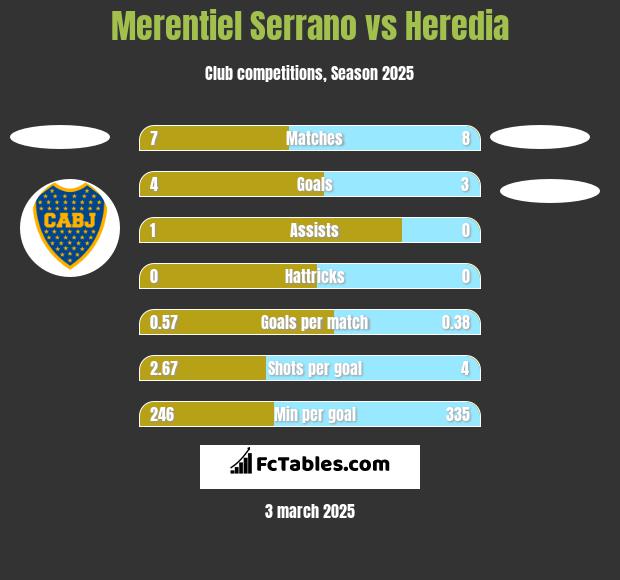 Merentiel Serrano vs Heredia h2h player stats