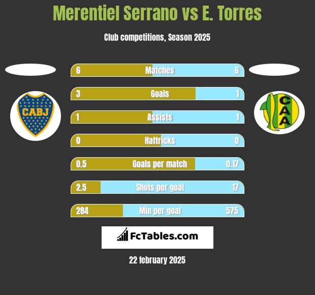 Merentiel Serrano vs E. Torres h2h player stats