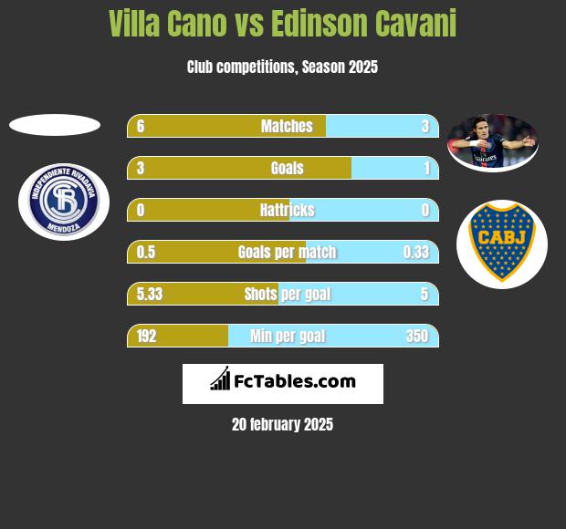 Villa Cano vs Edinson Cavani h2h player stats