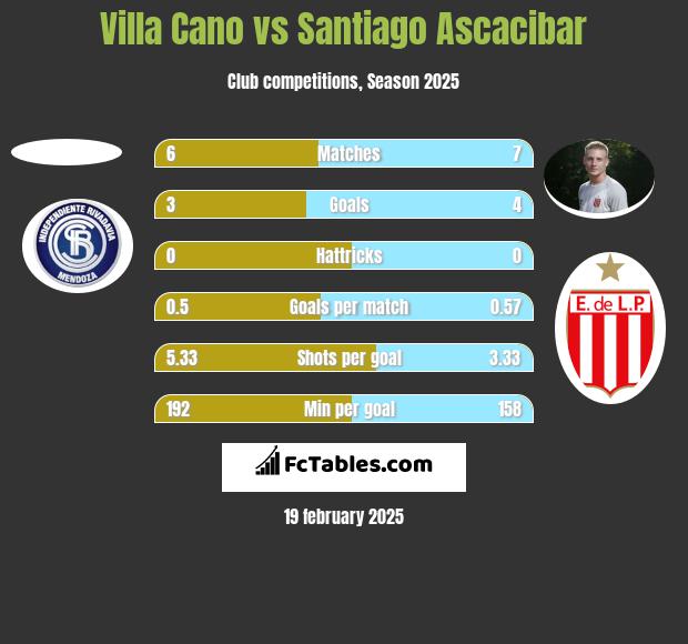 Villa Cano vs Santiago Ascacibar h2h player stats