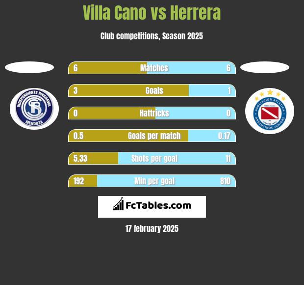 Villa Cano vs Herrera h2h player stats