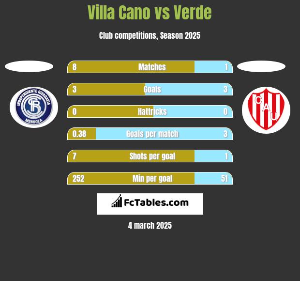 Villa Cano vs Verde h2h player stats